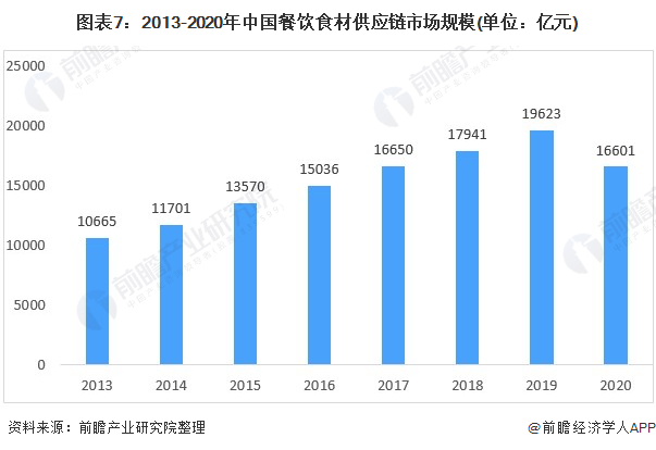 Chart 7: Market Scale of Food and Beverage Supply Chain in China from 2013 to 2020 (unit: 100 million yuan)