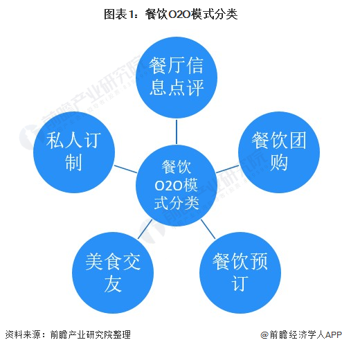 Chart 1: Classification of Catering online to offline