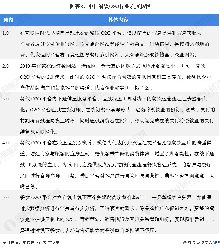 Chart 3: Development course of catering O2O industry in China.