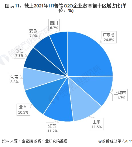 Chart 11: proportion of top ten regions in the number of H1 catering O2O enterprises by 2021 (unit:%)