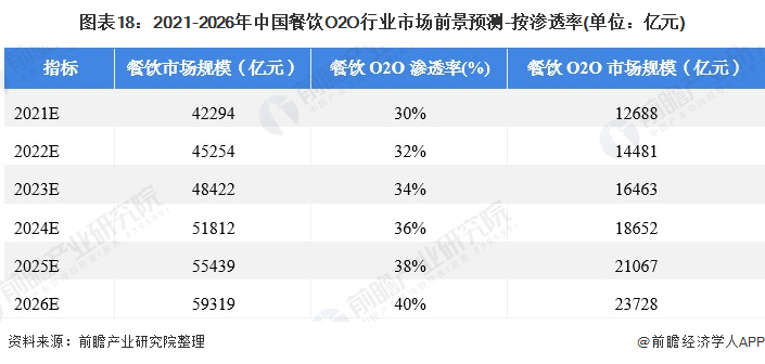 Chart 18: Market Prospect Forecast of China Catering O2O Industry from 2021 to 2026-By Permeability (unit: 100 million yuan)