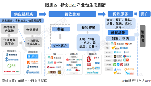 Chart 2: Ecological map of catering O2O industrial chain