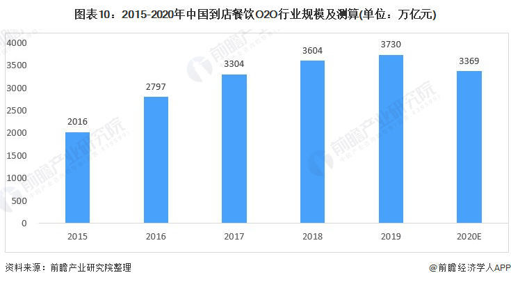 Chart 10: The scale and calculation of the O2O industry of arrival catering in China from 2015 to 2020 (unit: trillion yuan)