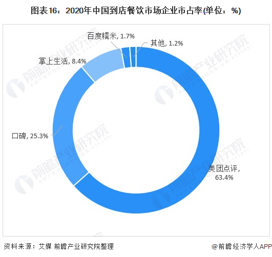 Chart 16: Market share of enterprises in the catering market in China in 2020 (unit:%)