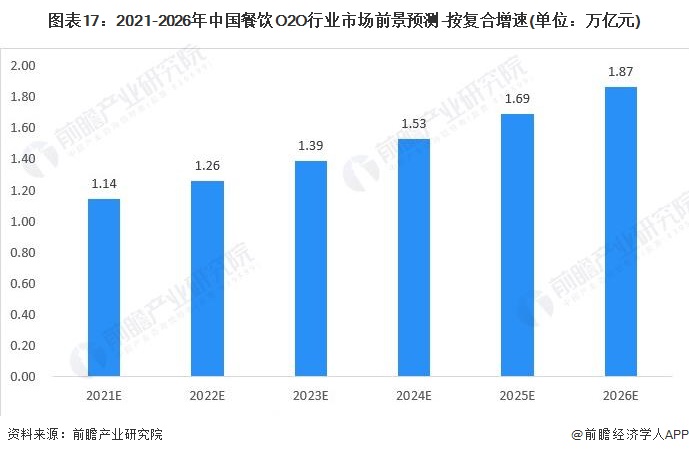 Chart 17: Market prospect forecast of China catering O2O industry from 2021 to 2026-according to compound growth rate (unit: trillion yuan)