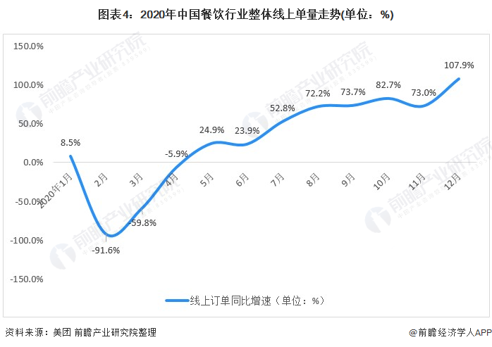 Chart 4: Overall online unit volume trend of China catering industry in 2020 (unit:%)
