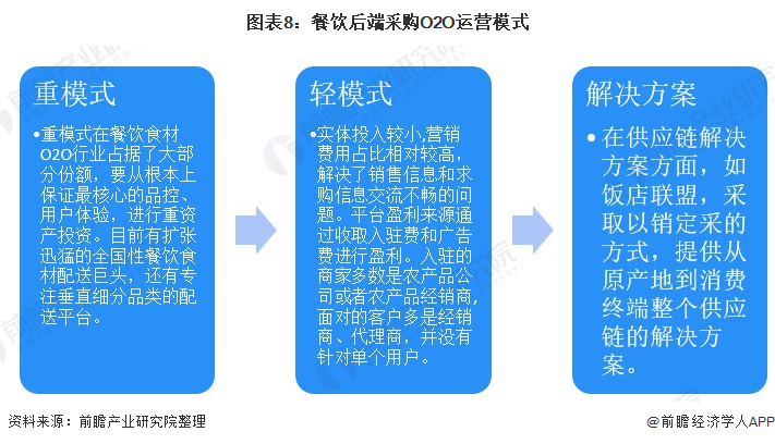 Chart 8: O2O operation mode of catering back-end procurement