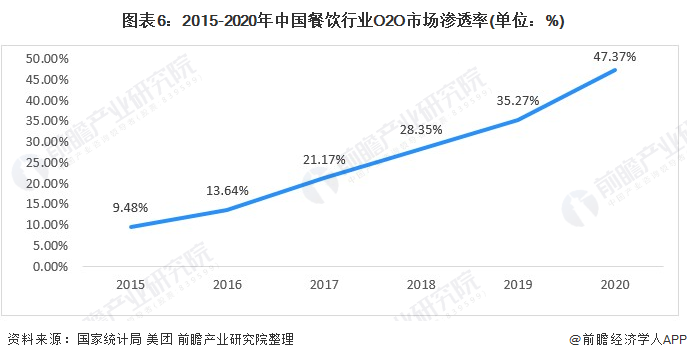 Chart 6: O2O market penetration rate of catering industry in China from 2015 to 2020 (unit:%)
