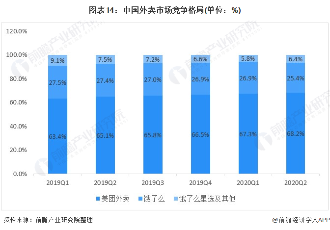 Chart 14: Competition Pattern of China Takeaway Market (Unit:%)