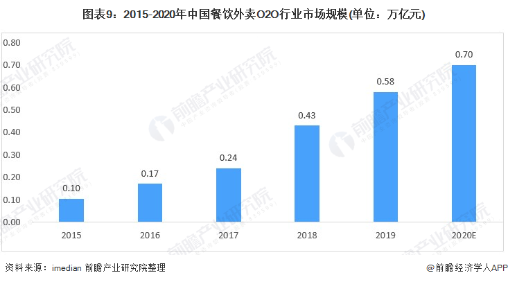 Chart 9: Market size of China catering take-out O2O industry from 2015 to 2020 (unit: trillion yuan)