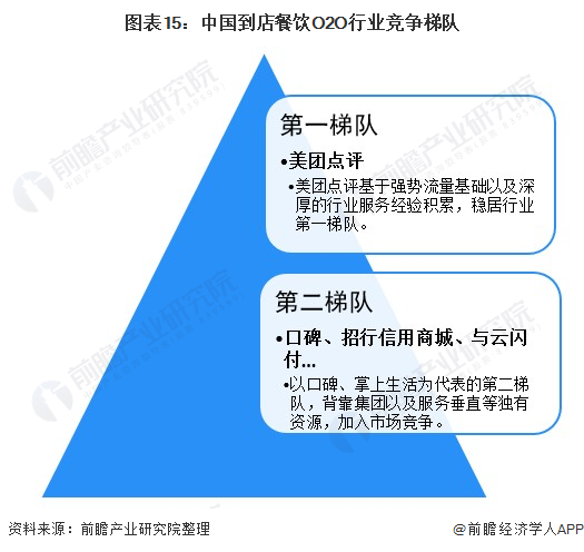 Chart 15: Competition echelon of O2O industry in China arrival restaurant
