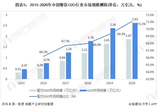 Chart 5: Calculation of the market size of catering O2O industry in China from 2015 to 2020 (unit: trillion yuan,%)